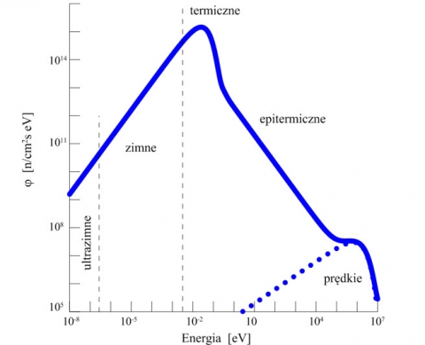 Widmo energetyczne neutronów w reaktorze